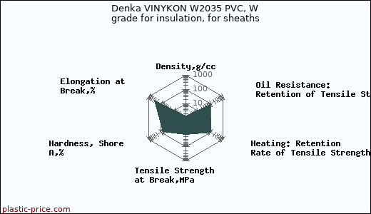 Denka VINYKON W2035 PVC, W grade for insulation, for sheaths