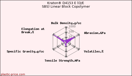 Kraton® D4153 E (O/E SBS) Linear Block Copolymer
