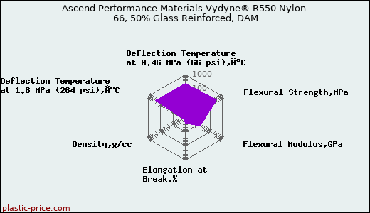 Ascend Performance Materials Vydyne® R550 Nylon 66, 50% Glass Reinforced, DAM