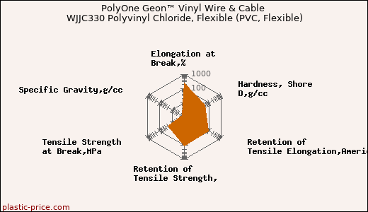 PolyOne Geon™ Vinyl Wire & Cable WJJC330 Polyvinyl Chloride, Flexible (PVC, Flexible)
