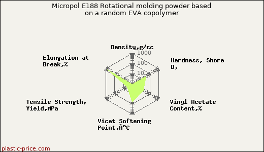 Micropol E188 Rotational molding powder based on a random EVA copolymer