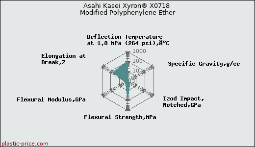 Asahi Kasei Xyron® X0718 Modified Polyphenylene Ether