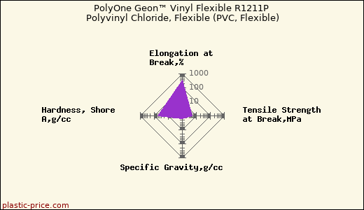 PolyOne Geon™ Vinyl Flexible R1211P Polyvinyl Chloride, Flexible (PVC, Flexible)
