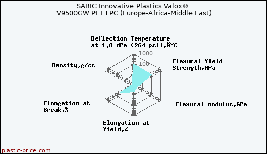 SABIC Innovative Plastics Valox® V9500GW PET+PC (Europe-Africa-Middle East)