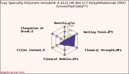 Solvay Specialty Polymers Amodel® A-4122 HR WH 117 Polyphthalamide (PPA)                      (Unverified Data**)