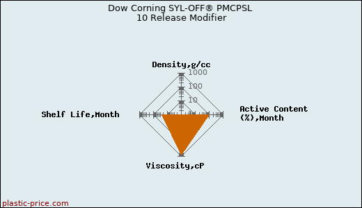Dow Corning SYL-OFF® PMCPSL 10 Release Modifier