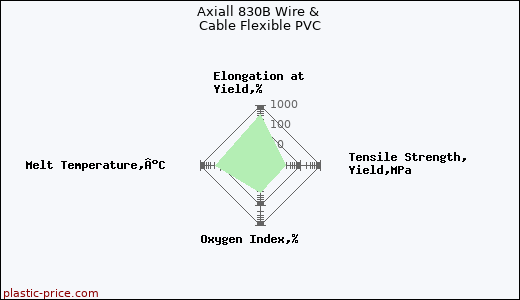 Axiall 830B Wire & Cable Flexible PVC