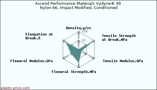 Ascend Performance Materials Vydyne® 49 Nylon 66, Impact Modified, Conditioned
