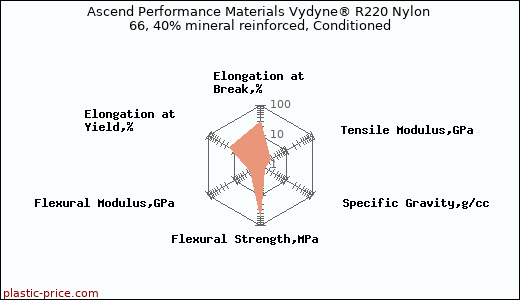 Ascend Performance Materials Vydyne® R220 Nylon 66, 40% mineral reinforced, Conditioned