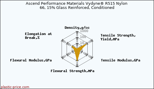 Ascend Performance Materials Vydyne® R515 Nylon 66, 15% Glass Reinforced, Conditioned