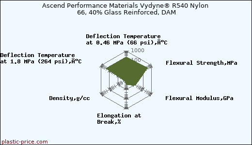 Ascend Performance Materials Vydyne® R540 Nylon 66, 40% Glass Reinforced, DAM