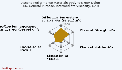 Ascend Performance Materials Vydyne® 65A Nylon 66, General Purpose, intermediate viscosity, DAM
