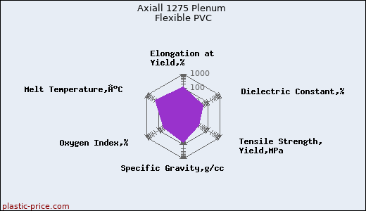 Axiall 1275 Plenum Flexible PVC