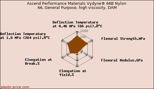 Ascend Performance Materials Vydyne® 66B Nylon 66, General Purpose, high viscosity, DAM