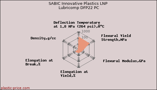 SABIC Innovative Plastics LNP Lubricomp DFP22 PC