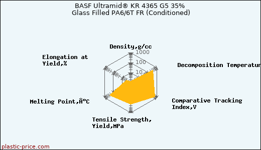 BASF Ultramid® KR 4365 G5 35% Glass Filled PA6/6T FR (Conditioned)