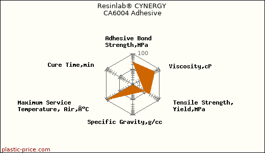 Resinlab® CYNERGY CA6004 Adhesive