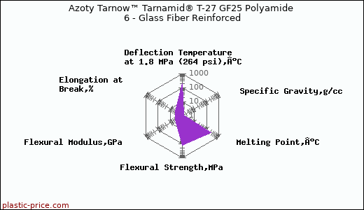 Azoty Tarnow™ Tarnamid® T-27 GF25 Polyamide 6 - Glass Fiber Reinforced