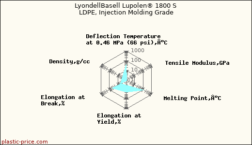 LyondellBasell Lupolen® 1800 S LDPE, Injection Molding Grade