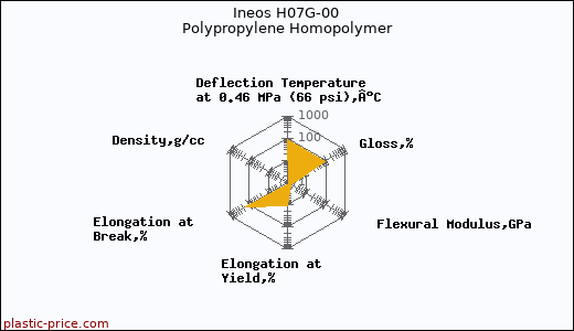 Ineos H07G-00 Polypropylene Homopolymer