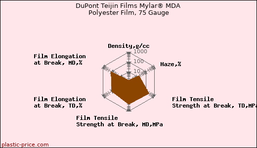 DuPont Teijin Films Mylar® MDA Polyester Film, 75 Gauge