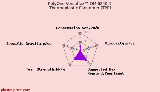 PolyOne Versaflex™ OM 6240-1 Thermoplastic Elastomer (TPE)