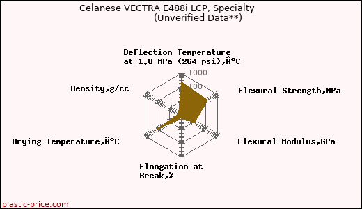 Celanese VECTRA E488i LCP, Specialty                      (Unverified Data**)