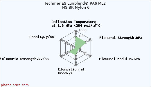 Techmer ES Luriblend® PA6 ML2 HS BK Nylon 6