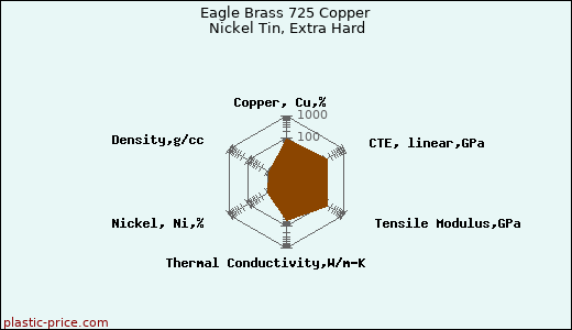 Eagle Brass 725 Copper Nickel Tin, Extra Hard