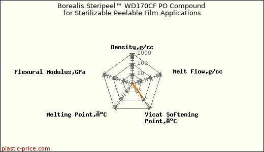 Borealis Steripeel™ WD170CF PO Compound for Sterilizable Peelable Film Applications