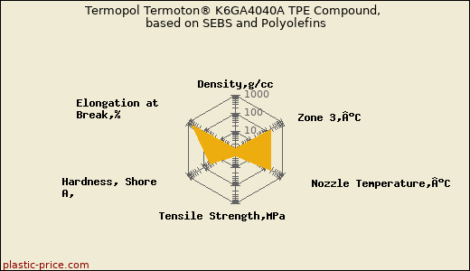 Termopol Termoton® K6GA4040A TPE Compound, based on SEBS and Polyolefins