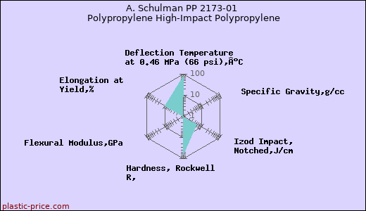 A. Schulman PP 2173-01 Polypropylene High-Impact Polypropylene