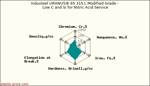 Industeel URANUS® 65 310 L Modified Grade - Low C and Si for Nitric Acid Service