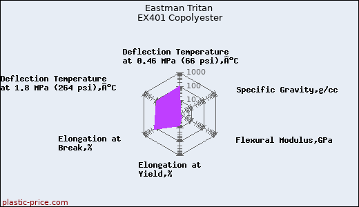 Eastman Tritan EX401 Copolyester