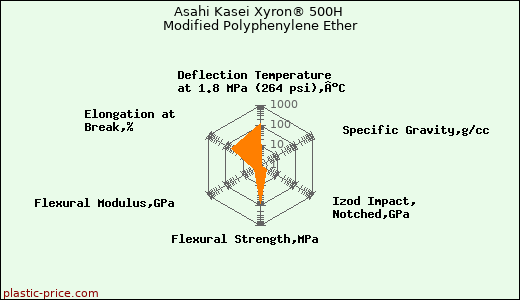 Asahi Kasei Xyron® 500H Modified Polyphenylene Ether