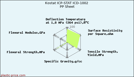 Kostat ICP-STAT ICD-1002 PP Sheet