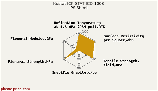 Kostat ICP-STAT ICD-1003 PS Sheet