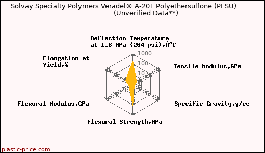 Solvay Specialty Polymers Veradel® A-201 Polyethersulfone (PESU)                      (Unverified Data**)