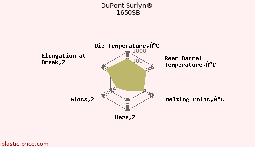 DuPont Surlyn® 1650SB