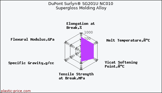 DuPont Surlyn® SG201U NC010 Supergloss Molding Alloy