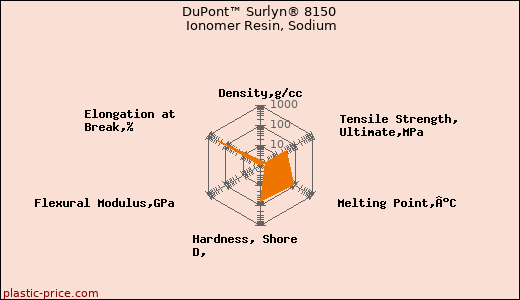 DuPont™ Surlyn® 8150 Ionomer Resin, Sodium