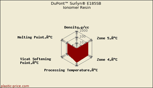 DuPont™ Surlyn® E185SB Ionomer Resin