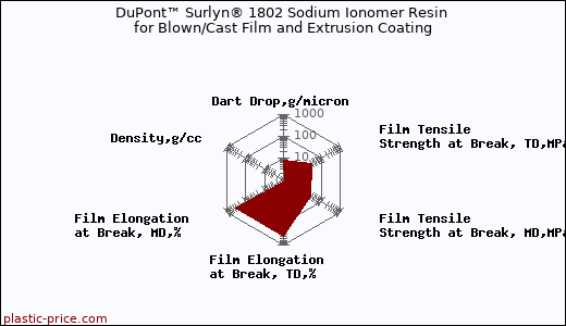 DuPont™ Surlyn® 1802 Sodium Ionomer Resin for Blown/Cast Film and Extrusion Coating