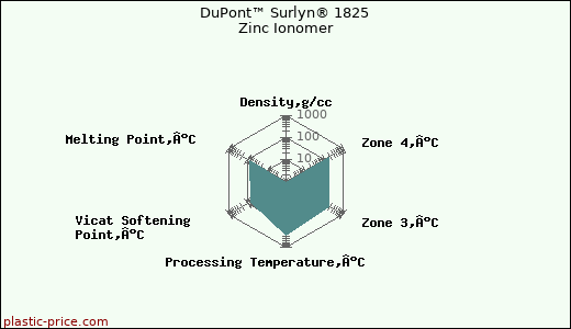 DuPont™ Surlyn® 1825 Zinc Ionomer