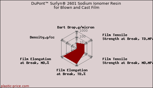DuPont™ Surlyn® 2601 Sodium Ionomer Resin for Blown and Cast Film