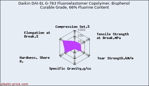 Daikin DAI-EL G-763 Fluoroelastomer Copolymer, Bisphenol Curable Grade, 66% Fluorine Content