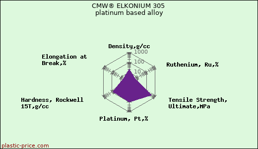 CMW® ELKONIUM 305 platinum based alloy