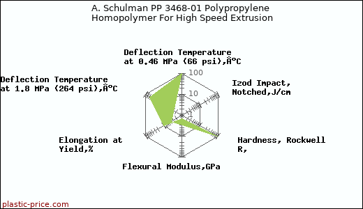 A. Schulman PP 3468-01 Polypropylene Homopolymer For High Speed Extrusion