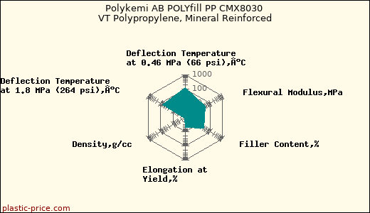 Polykemi AB POLYfill PP CMX8030 VT Polypropylene, Mineral Reinforced