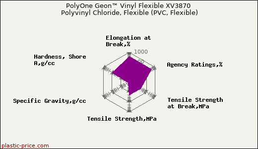 PolyOne Geon™ Vinyl Flexible XV3870 Polyvinyl Chloride, Flexible (PVC, Flexible)